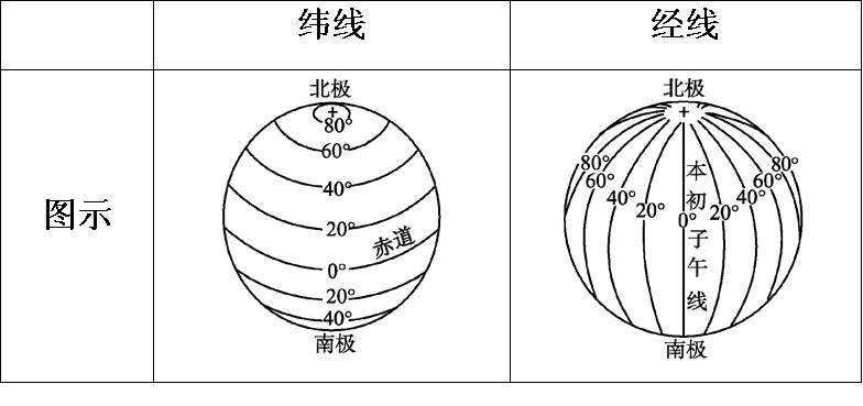 纬线指示()方向,长度(),形状是().