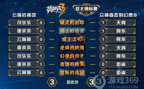 《崩坏3》亚太锦标赛上海站最终战果出炉