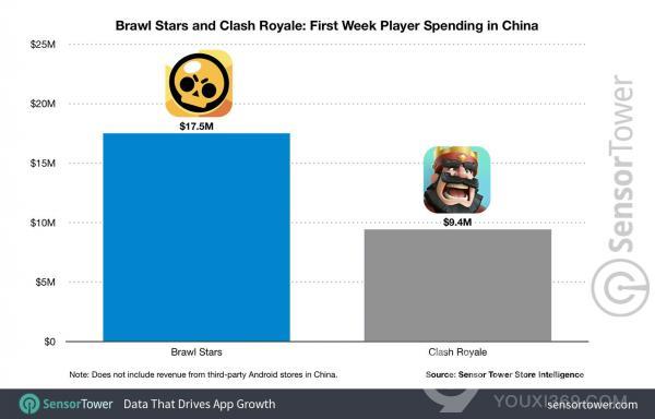《荒野乱斗》中国首周表现强劲 全球下载突破两亿