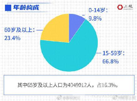 上海第七次全国人口普查数据公布