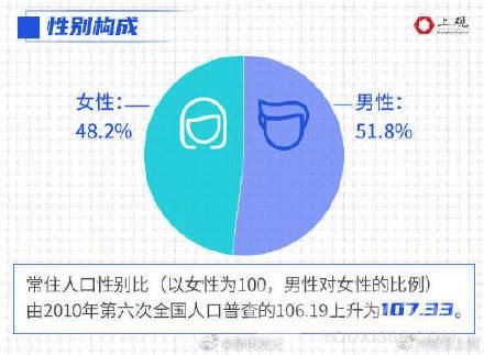 上海第七次全国人口普查数据公布