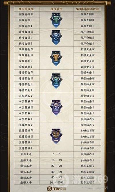 王者荣耀s24段位继承图一览 新赛季s24段位表