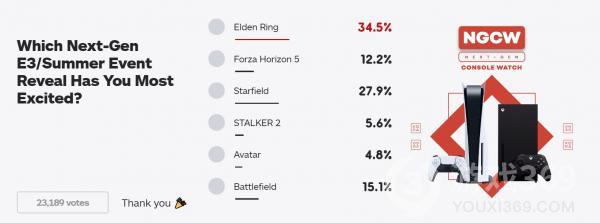 IGN新投票：E3上新作你最期待谁？老头环击败星空