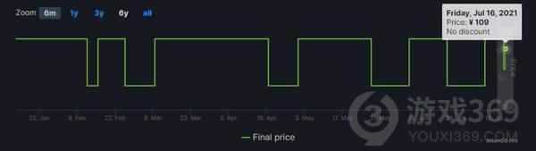 Steam《消逝的光芒》增强版售价调整 国区降至109元