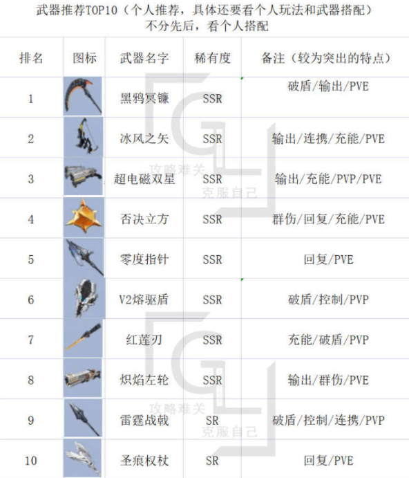 幻塔终测武器哪些比较强 幻塔终测武器排行榜