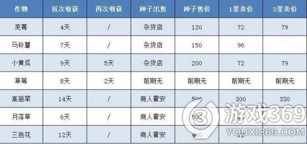 牧场物语重聚矿石镇全事件图文攻略 牧场物语重聚矿石镇第一年完美流程