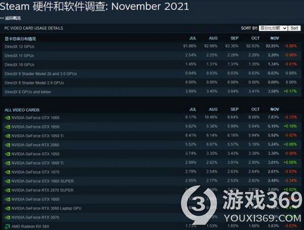 Steam12月硬件调查:1060仍占主流 Win11占比升高