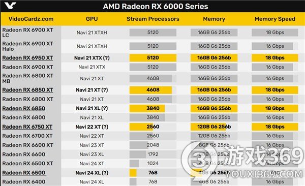 rx6500什么时候上市 AMD RX6500显卡上线日期介绍