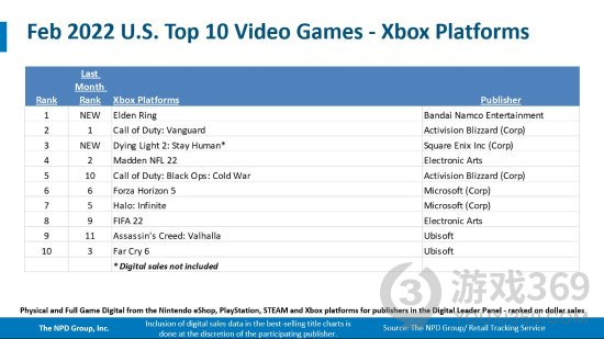 《艾尔登法环》成美国2022年迄今最畅销游戏