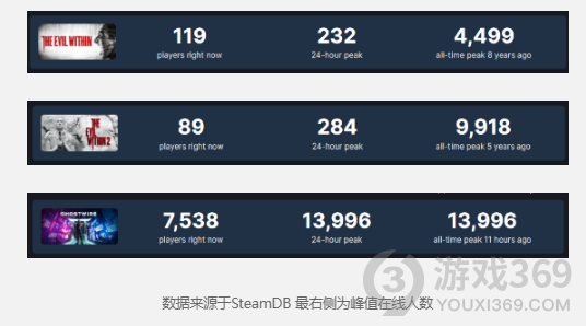 《幽灵线：东京》Steam玩家数峰值近1.4万 超《恶灵附身2》