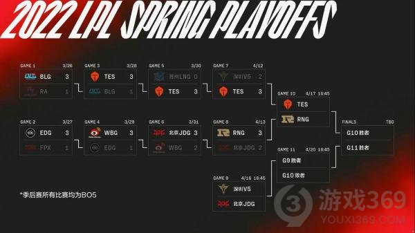 2022LPL春季季后赛积分榜最新 2022LPL春季赛季后赛4月14日晋级情况
