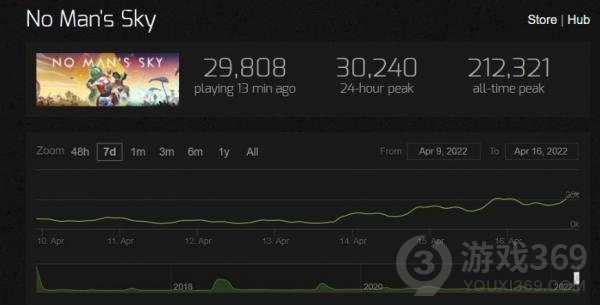 “无法之徒”版本更新后 《无人深空》Steam在线玩家人数暴增6倍