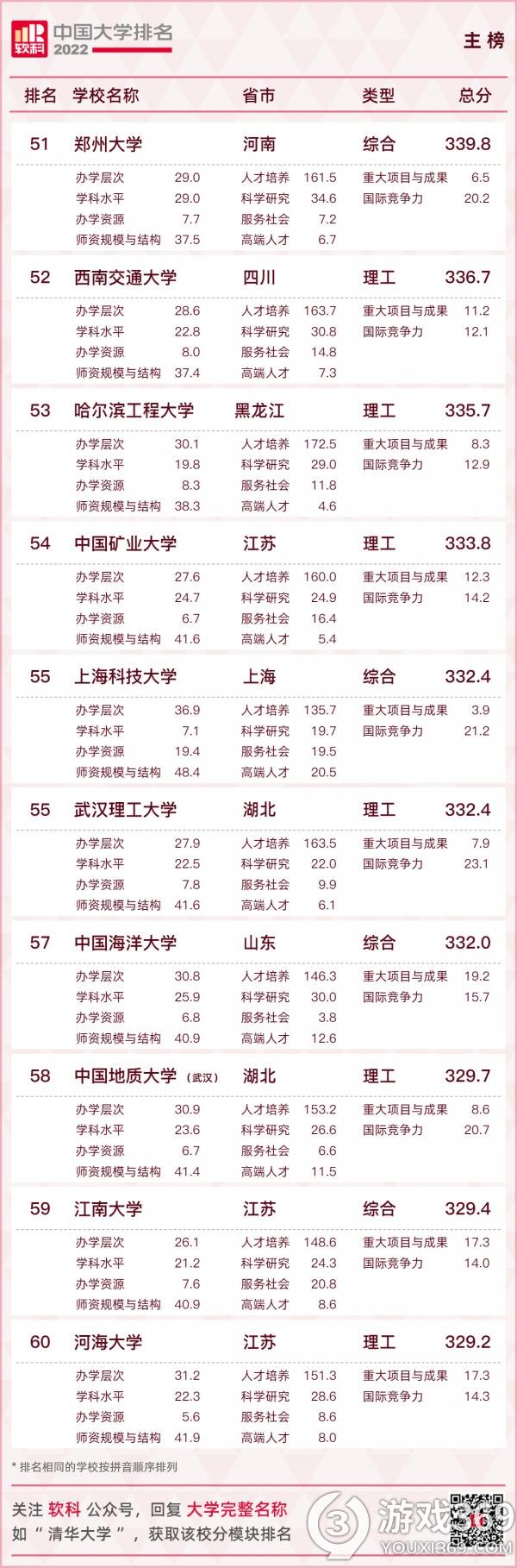 2022软科中国大学排名如何 2022软科中国大学主榜排名