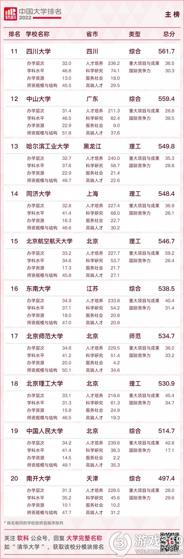 2022软科中国大学排名如何 2022软科中国大学主榜排名