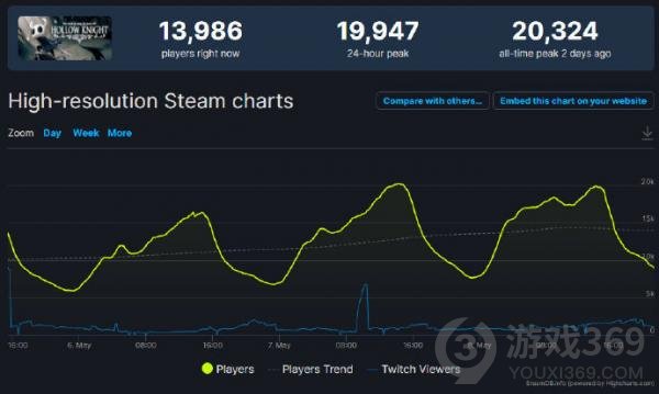 《空洞骑士》Steam新史低后再创在线人数新高