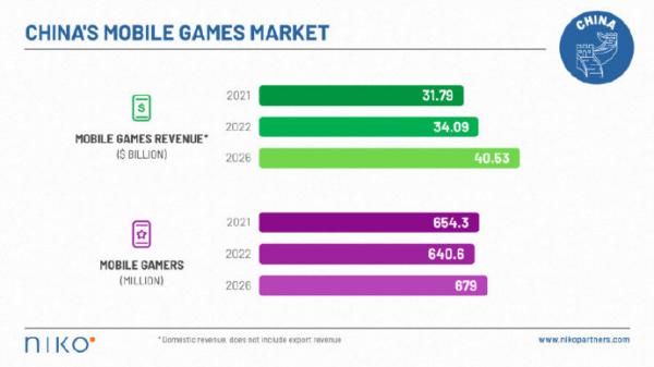 2021年中国游戏市场收入455亿美元 中国市场值得关注
