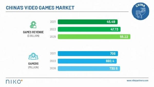 2021年中国游戏市场收入455亿美元 中国市场值得关注