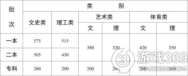 云南省2022高考分数线 云南省高考成绩