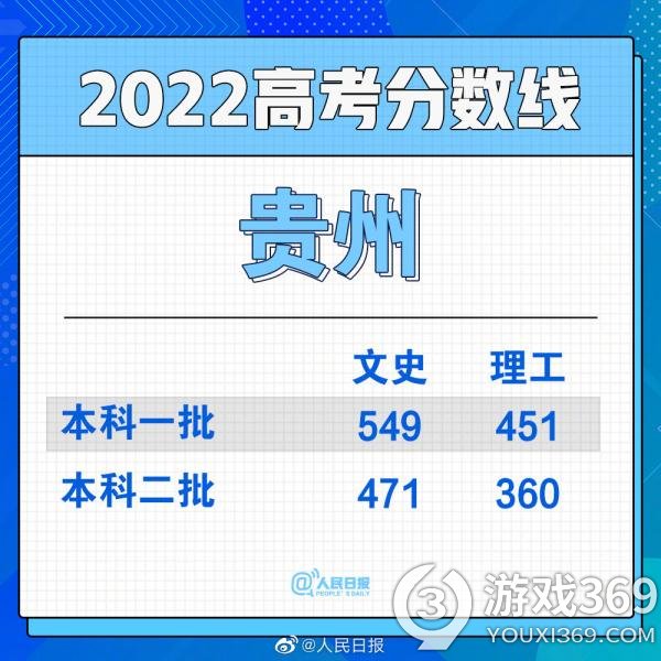 贵州高考分数线 贵州2022高考分数线