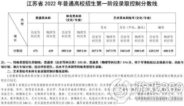 江苏省高考分数线 江苏高考分数线2022
