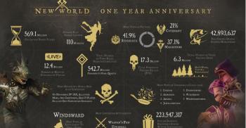 《新世界》上市一周年分享统计数据 游戏总时长超5亿