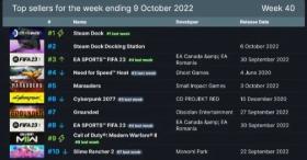 Steam周销榜：《FIFA23》《星际海盗》等多款新作上榜
