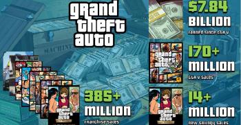 《GTA重制版三部曲》销量或突破1400万份 系列破3.85亿套