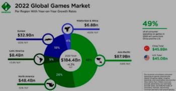 Newzoo：2022年全球游戏市场预计同比下降4.3%