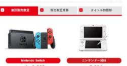 任天堂Switch销量突破1.25亿台，软件销售破10亿